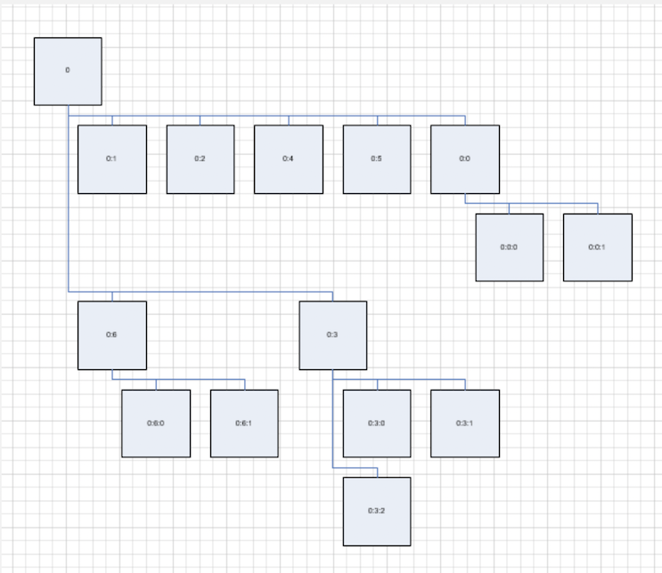 Vytvořit organizační schéma C#