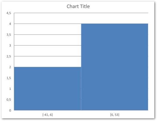 create histogram chart in powerpoint in Python