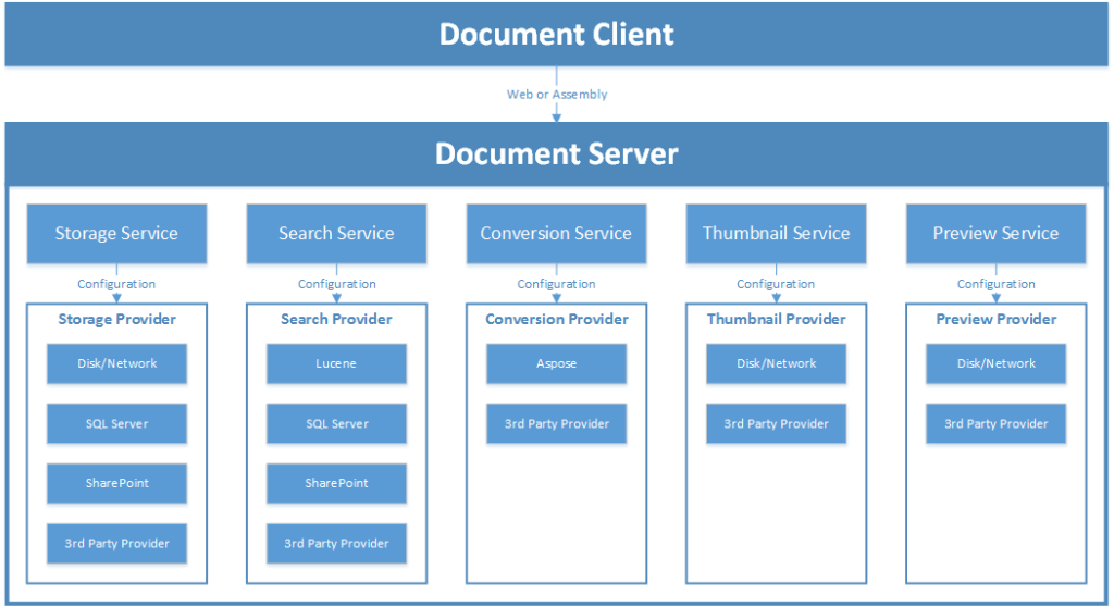 Document client structure