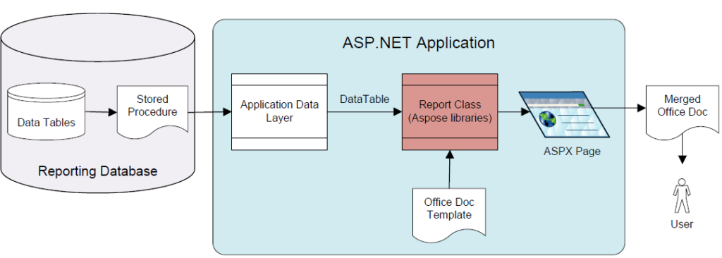 Reports architecture