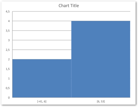 PowerPoint Sunumlarında Histogram Grafiği Oluşturma